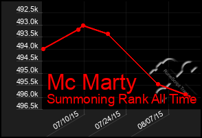 Total Graph of Mc Marty