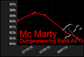 Total Graph of Mc Marty