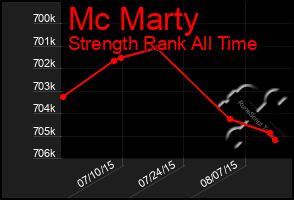 Total Graph of Mc Marty