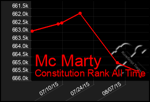 Total Graph of Mc Marty