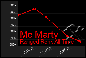 Total Graph of Mc Marty