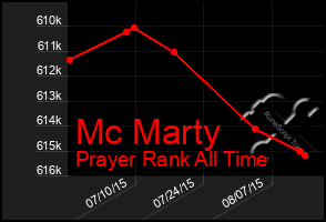 Total Graph of Mc Marty