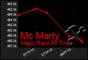 Total Graph of Mc Marty