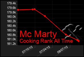 Total Graph of Mc Marty