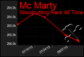 Total Graph of Mc Marty