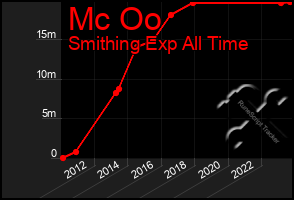 Total Graph of Mc Oo