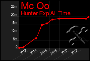 Total Graph of Mc Oo