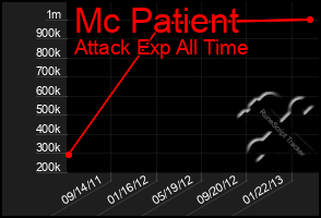 Total Graph of Mc Patient