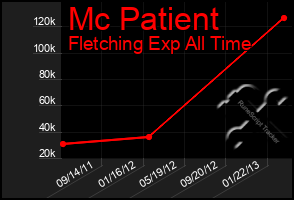 Total Graph of Mc Patient