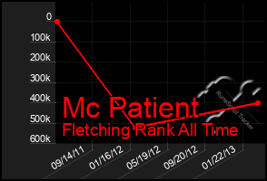 Total Graph of Mc Patient