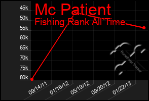 Total Graph of Mc Patient