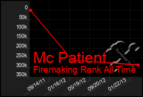 Total Graph of Mc Patient