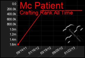 Total Graph of Mc Patient