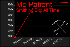 Total Graph of Mc Patient