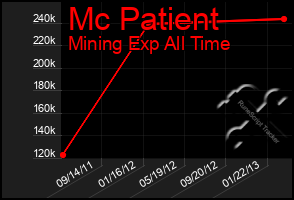 Total Graph of Mc Patient