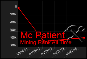 Total Graph of Mc Patient