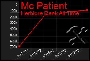 Total Graph of Mc Patient