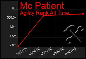 Total Graph of Mc Patient