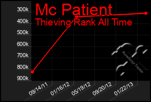 Total Graph of Mc Patient