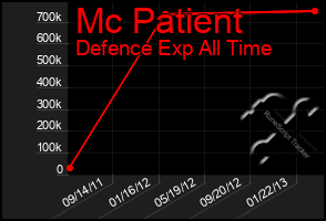 Total Graph of Mc Patient