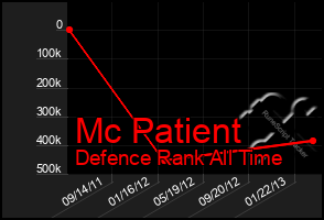 Total Graph of Mc Patient