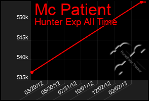 Total Graph of Mc Patient