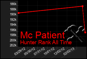 Total Graph of Mc Patient