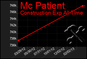 Total Graph of Mc Patient