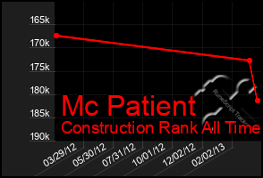 Total Graph of Mc Patient