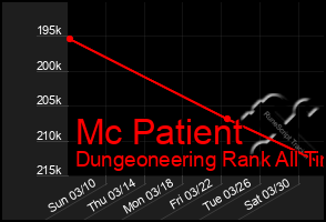 Total Graph of Mc Patient