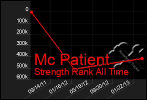 Total Graph of Mc Patient