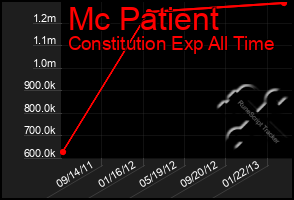 Total Graph of Mc Patient