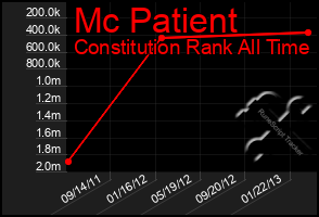 Total Graph of Mc Patient