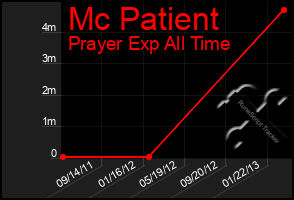 Total Graph of Mc Patient