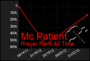 Total Graph of Mc Patient