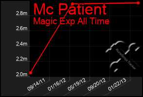 Total Graph of Mc Patient