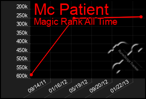 Total Graph of Mc Patient