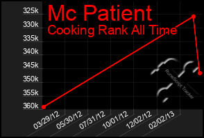 Total Graph of Mc Patient