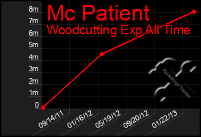 Total Graph of Mc Patient