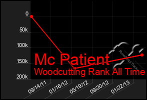 Total Graph of Mc Patient