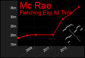 Total Graph of Mc Rae