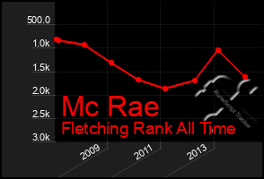 Total Graph of Mc Rae