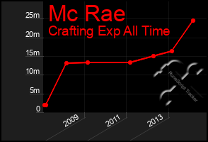 Total Graph of Mc Rae