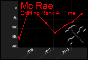 Total Graph of Mc Rae