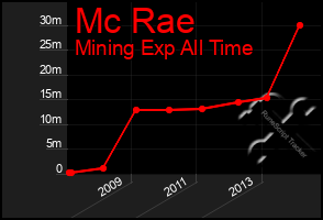 Total Graph of Mc Rae