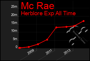 Total Graph of Mc Rae