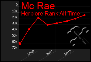 Total Graph of Mc Rae