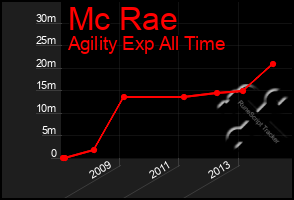 Total Graph of Mc Rae