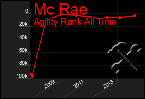 Total Graph of Mc Rae