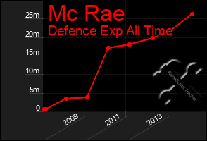 Total Graph of Mc Rae